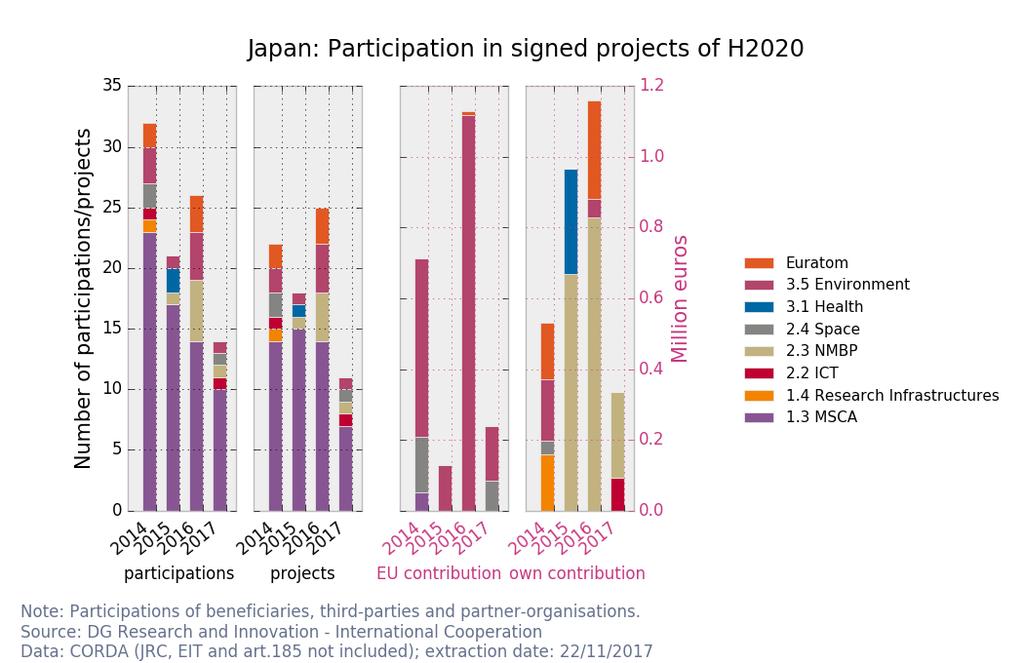 Figure 2: Participation of Japan in Horizon 2020 and in Euratom Programme 2.