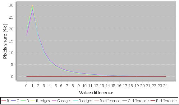 where: c colour index in the RES table, N value difference between pixels. Fig. 5.