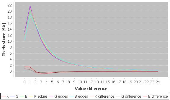 The minimal classifier value found for the JPEG image is 5,01 whereas the biggest value found for the raw file is 1,77.