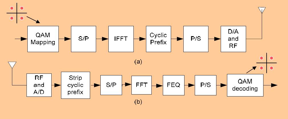 7. CHOICE OF OFDM PARAMETERS The choice of various OFDM parameters is a tradeoff between various, often conflicting requirements.