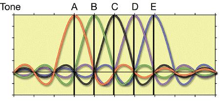 interfere with each other. OFDM allows the spectrum of each tone to overlap, and because they areorthogonal, they do not interfere with each other.