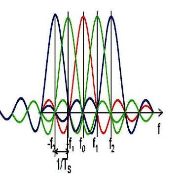 The orthogonality of different OFDM subcarriers can also be demonstrated in another way.if each OFDM symbol contains subcarriers that are nonzero over a T -seconds interval.