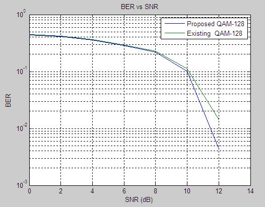 Figure 4:BER vs SNR for proposed OFDM-IM with existing M-QAM where M=128 Figure 6: BER vs SNR plot for all 16, 64, 128 and 256 bit QAM.