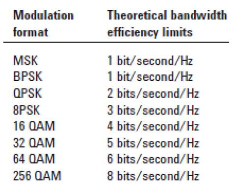 11. Bandwidth Efficiency Limits