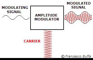 3. Analogue Modulation Amplitude Modulation Amplitude Modulation is a technique where the amplitude of the carrier signal varies in accordance with the instantaneous amplitude of the