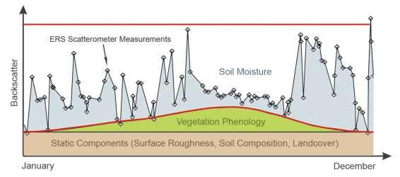 Soil moisture Time series for