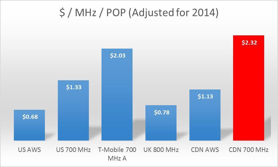 App 2: Comparison of CDN 700MHz to Other Auctions Source: