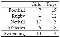 9 A survey records the favourite sport enjoyed by 90 pupils. The table shows the results. How many girls said that their favourite sport was football?