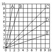 15 This graph shows five lines. Which line represents the relation y = x 3? A B C D E 16 How many times will shape T fit into shape S?