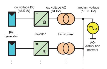 10 kv SiC MOSFETs in Boost Converter (Fraunhofer ISE) Advantages of medium