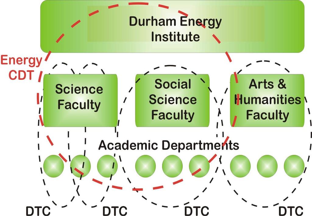 Durham University Structures University has traditional faculty structure Most PhD training based in departments or faculties discipline specific (focussed)