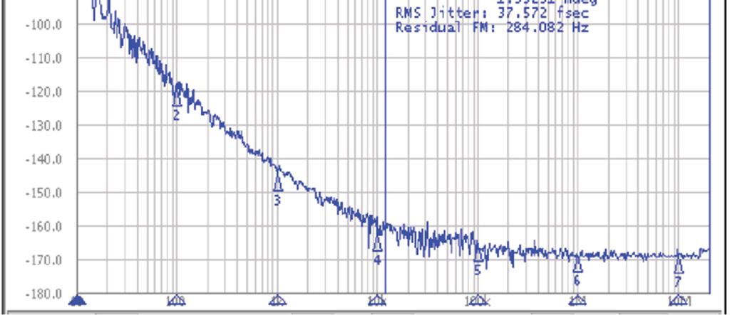 @ 10kHz offset, with < 40 femto seconds of typical rms jitter; and guaranteed maximum