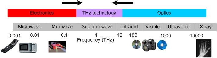 THz radiation: Unique properties 1 THz = 1000 GHz 3 THz radiation can penetrate through non-polar materials (e.g. plastics, wood, clothing) THz imaging has sub-mm resolution THz spectroscopy identifies specific materials (e.