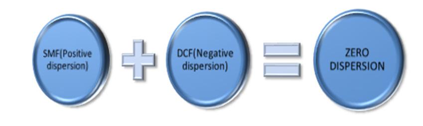 Fiber Bragg Gratings (FBG) and Dispersion Compensating Fibers (DCF) are the most popular techniques for dispersion compensation. 1.3.