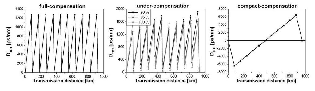 Figure 1.9: Dispersion compensation schemes in multi-span systems Theoretically, the complete slope compensation could be realized if the DCF slope ( ) can be tailored to: ( 1.