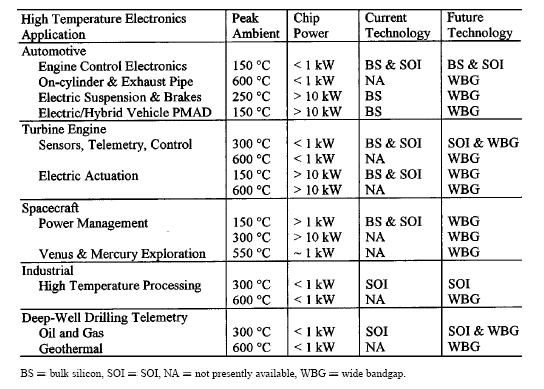 17 Table 1.3 Semiconductor technologies for some selected high-temperature electronics applications [56].