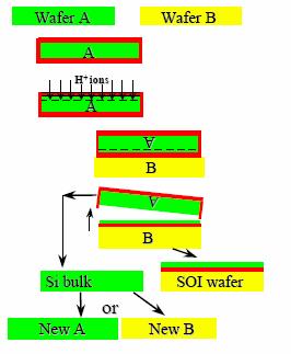 Preparation of Silicon-on-Insulator (SOI) Substrate Initial Silicon wafer A and B Oxidize wafer A to grow SiO2 Implant hydrogen into wafer A Place wafer A, upside down, over wafer B.