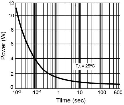 Electrical Characteristics Curve