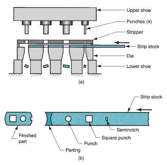 PROGRESSIVE DIE: A progressive die performs two or more operations on a sheet-metal coil at two or more stations with each press stroke.