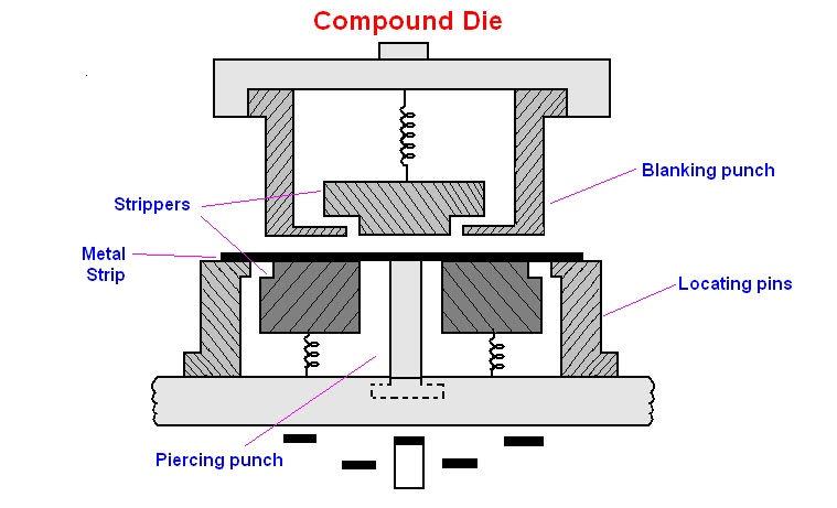 COMPOUND DIE: In a compound die two or more cutting operations are accomplished at one station of the press in every stroke of the ram. Fig. illustrates a compound blanking and piercing die.