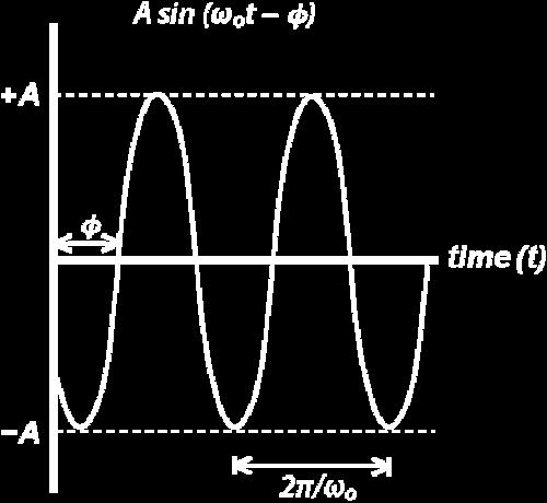 based on the information in a digital signal sinewave is defined by three harateristis (amplitude, frequeny, and