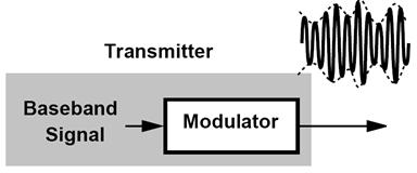 varies certain parameters of a sinusoidal carrier