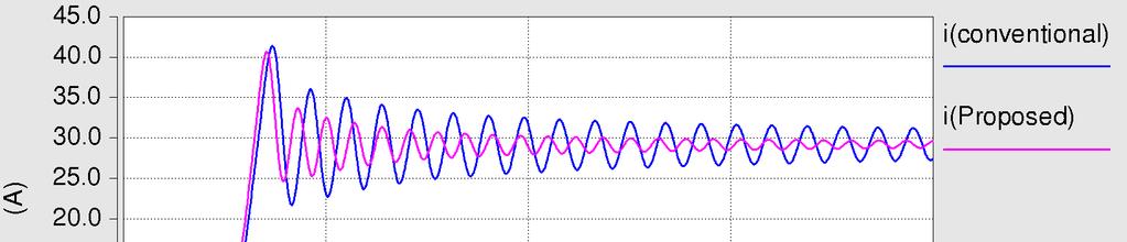 overshoot and oscillation. As can be seen, the voltage overshoot is 246 V in the conventional module, while that in the proposed module is 200 V.