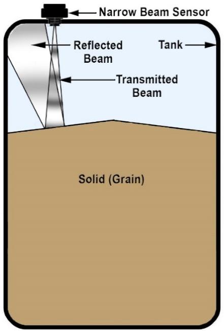 Beam Sensor and a Broader Beam Sensor Mounted on Tanks with Their Conical Beams Reflecting from the Sloped Surface of Solid Material Such as Grain Sensors with broader beam patterns, however, are