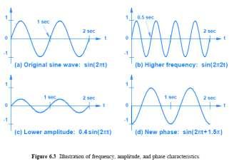 Periodic and Aperiodic Signals Signals are broadly classified as periodic aperiodic (sometimes called nonperiodic) classification depends on whether they repeat Sine Waves and Signal Characteristics