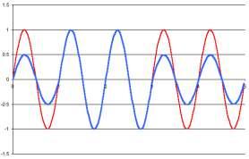 Modulation Examples In the following modulation diagrams, each represents the transmission of five values where a value is transmitted during one wavelength.