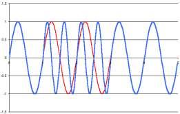 Frequency Modulation 1.5 Wave Phase 1 0.5 0 0 2 4 6 8 10 12 14-0.5-1 -1.5 Both waves have the same amplitude and the same frequency, but different phases. Wave Defined by Unit Circle 1.