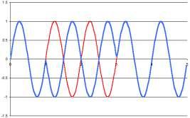 Phase Shift Modulation Different values can be sent by varying the phase of the sine wave. The phase is determined by the starting position of the wave.