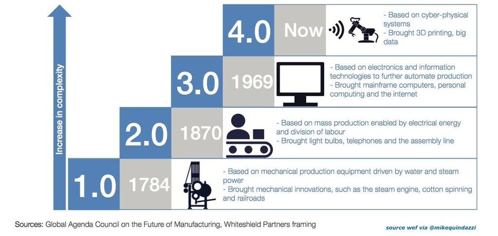 Smart Manufacturing and Industrie 4.