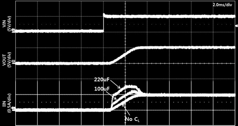 TYPICAL OPERATING CHARACTERISTICS - V IN =5V, V EN =5V, T A =25, R LIMIT =12KΩ, C IN =1uF, C L =10uF unless otherwise noted.