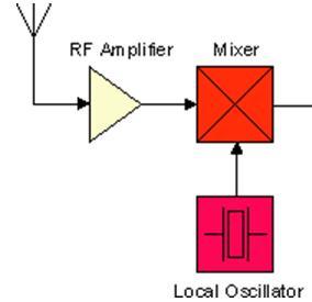 G7C05 An advantage of a transceiver controlled by a direct digital synthesizer (DDS) is Variable frequency with the stability of a crystal oscillator.