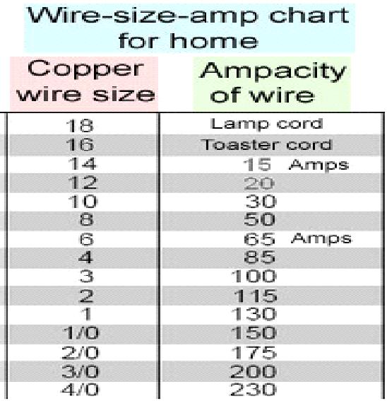 AD7FO Page 77 8/1/2011 G0B02 AWG number 12 is the minimum wire size that may be safely used for a circuit that draws up to 20 amperes of continuous current.