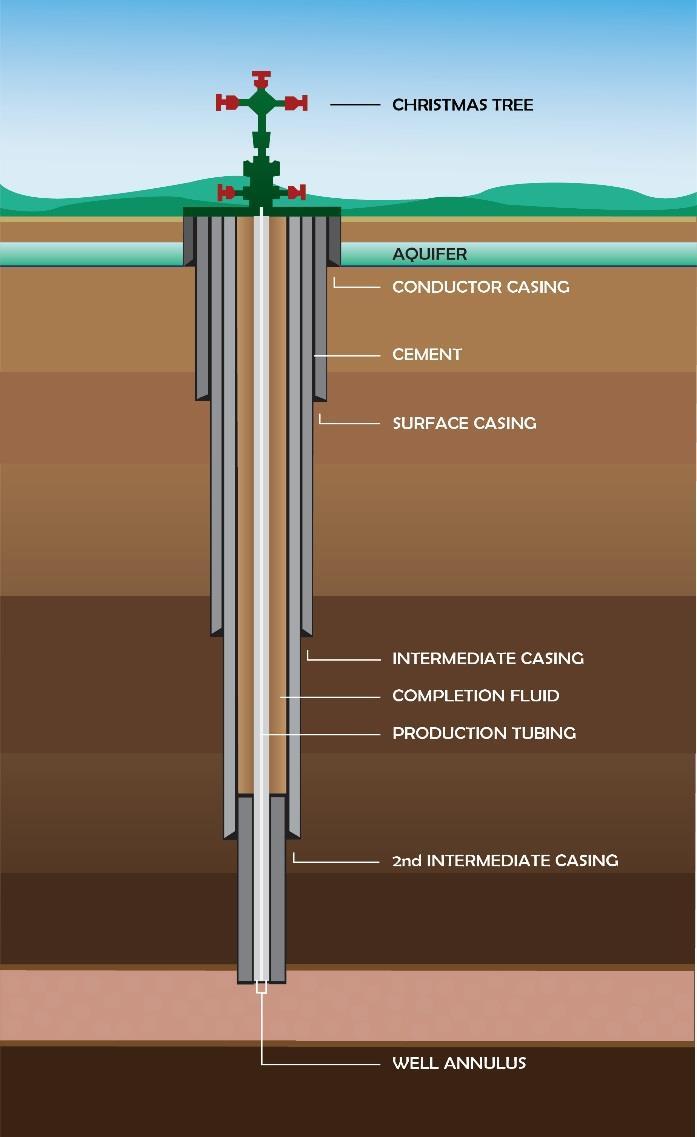 Casing and cement Casings are sets of pipe that keep the formation from collapsing in and create a barrier between the wellbore and the rock formations.