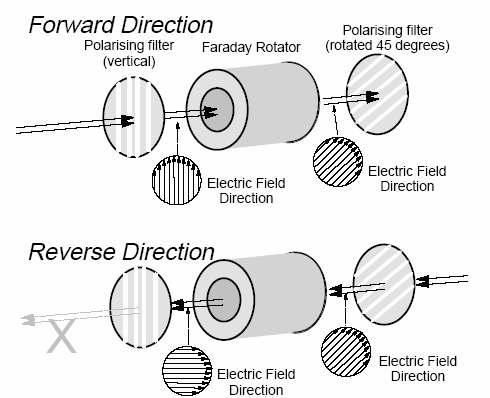 Isolators 20 Faraday effect Some materials can rotate the polarisation of incoming light.