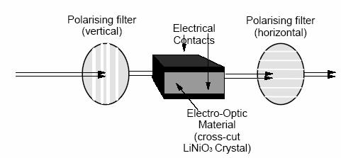 33 Pockels Cells Modulator Crystals with electrically controlled birefringence LiNiO3, KDP