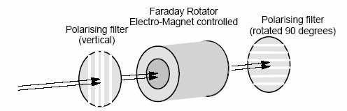 34 Faraday Effect Based Modulators The modulator is based on the Faraday