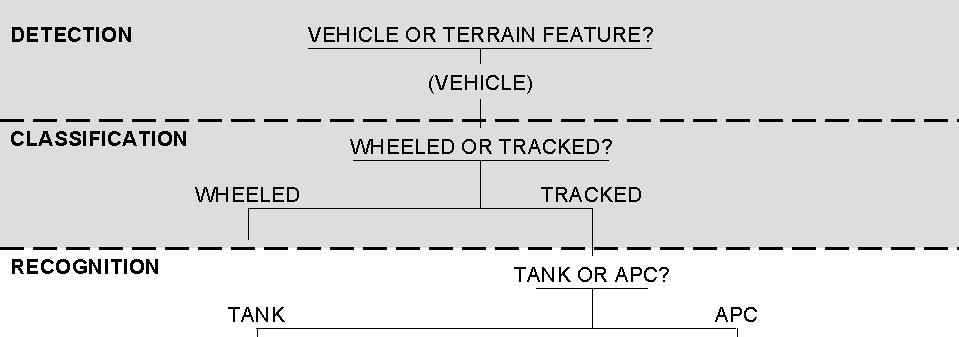 DRAFT FM 3-22.37 E-9. TARGET RECOGNITION Target recognition is the next step in the process of elimination whether a tracked vehicle is a tank. a. Definition.
