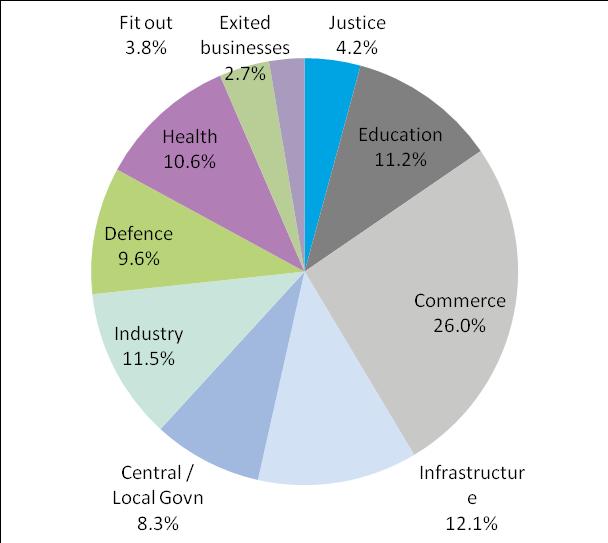 Diverse customers Group revenue mix by sector