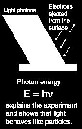 Photoelectric Effect Photoelectric effect : a photon with a minimum energy is absorbed to h W K.E. create a free electron Electrons were emitted immediately, no time lag.
