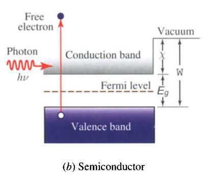 semiconductor: Emax h ( Eg ) = electron affinity,