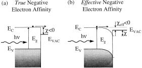 Negative electron affinity Semiconductor with conduction band edge above vacuum level Photon with E > E g creates free electrons