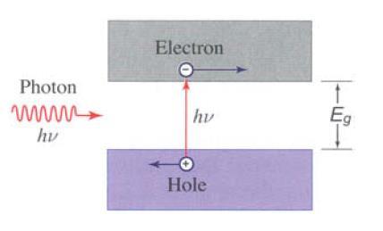Internal photoelectric effect Most photodetectors operate on photoconductivity, where carriers are generated inside the crystal. One example is the photodiode based on a p-n junction.
