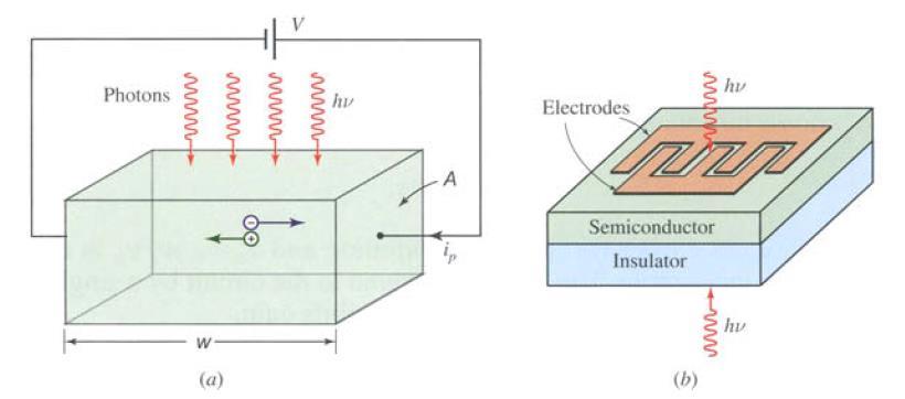 Photoconductors Photoconductive detectors can be classified as intrinsic or extrinsic. In intrinsic photoconductor, mobile charge carriers are generated by incident photon flux F (photon per second).