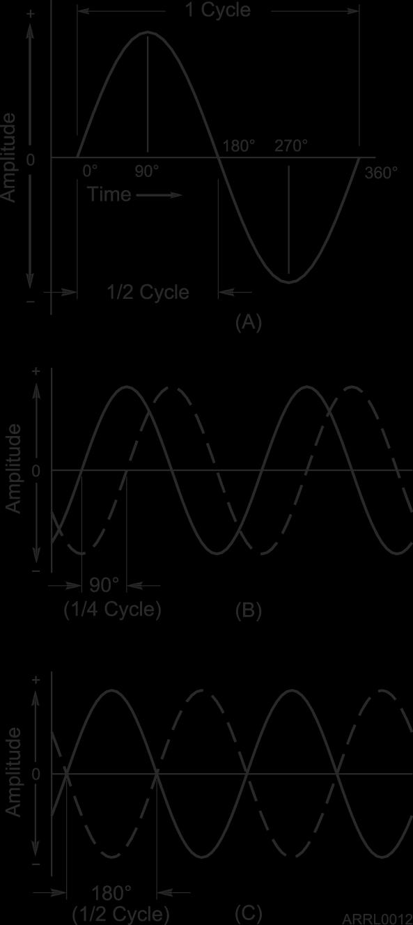 Phase Along with frequency and period, another important property of waves is phase.