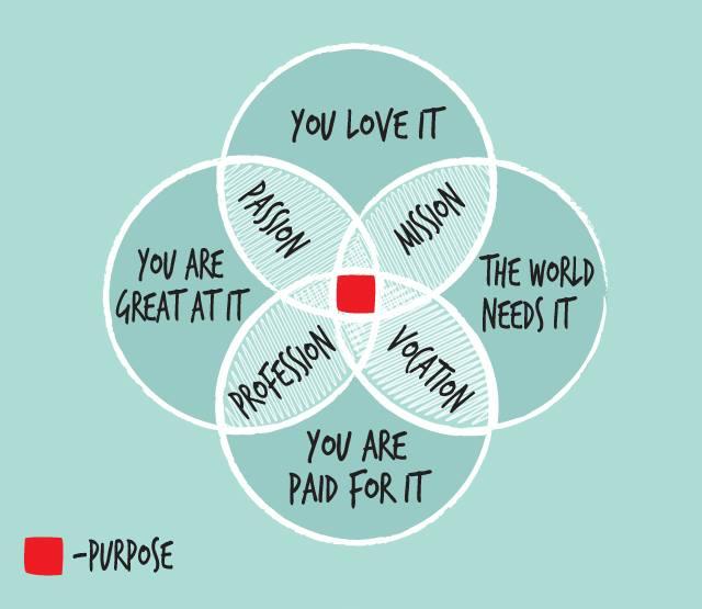 Purpose Simon Sinek, in his book Start with Why says, Very few people or companies can clearly articulate why they do what they do. When I say why, I don t mean to make money that s a result.