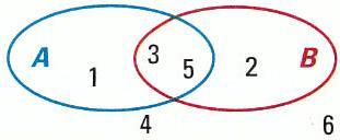 Overlapping events have at least one common outcome. For instance, suppose you roll a number cube. Mutually Exclusive Events Event A: Roll a 3 Event B: Roll an even number.